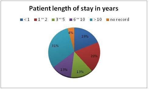 U3A Patient Length of Stay in Years Graph